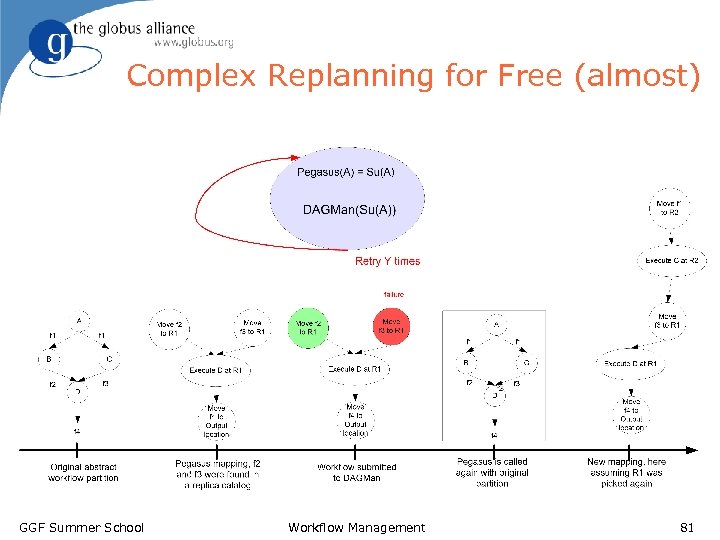 Complex Replanning for Free (almost) GGF Summer School Workflow Management 81 