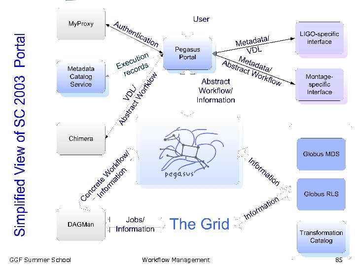 GGF Summer School Workflow Management 85 