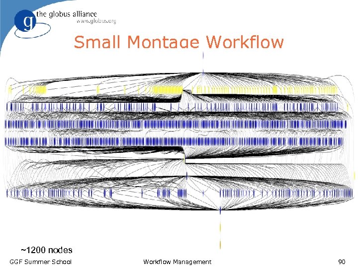 Small Montage Workflow ~1200 nodes GGF Summer School Workflow Management 90 