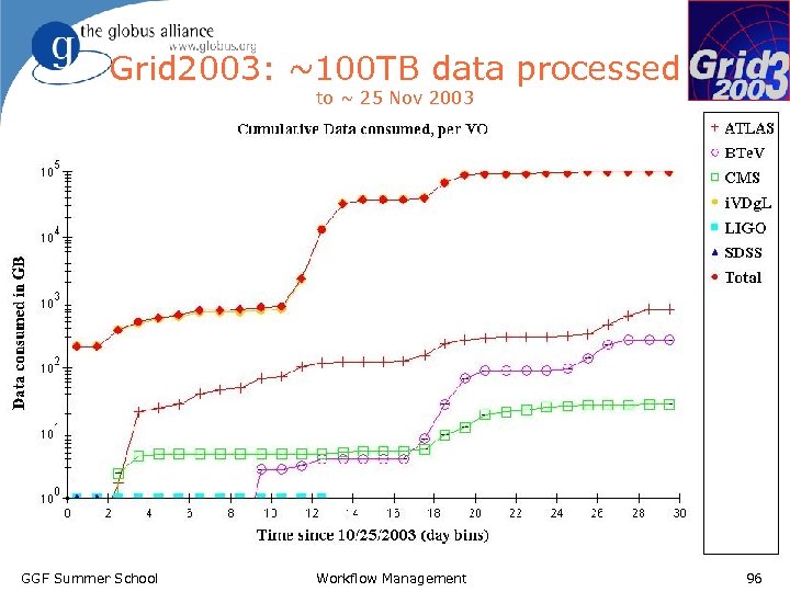 Grid 2003: ~100 TB data processed to ~ 25 Nov 2003 GGF Summer School