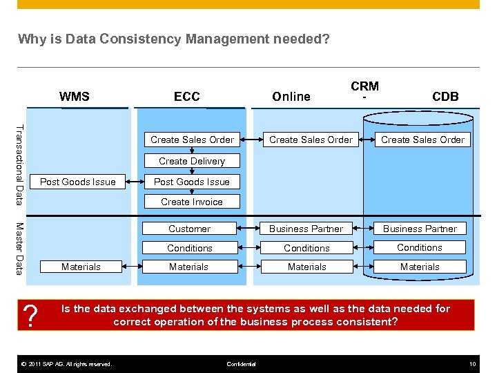 Why is Data Consistency Management needed? WMS Transactional Data Master Data ? ECC Online