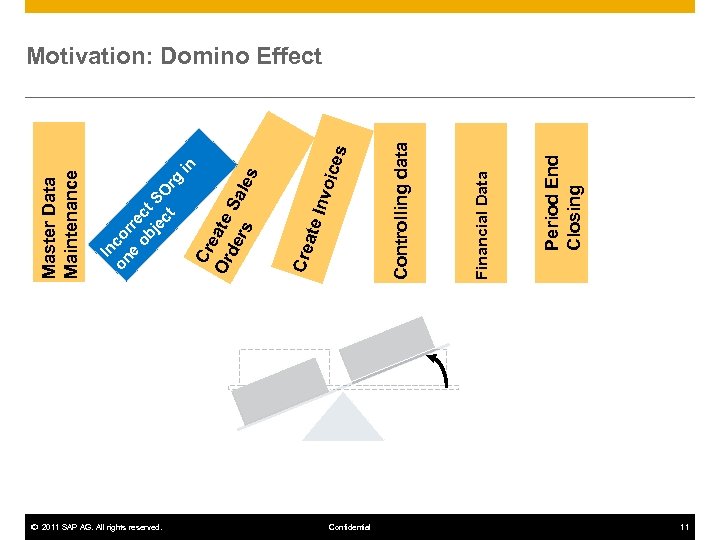 © 2011 SAP AG. All rights reserved. in Confidential ices Invo Period End Closing