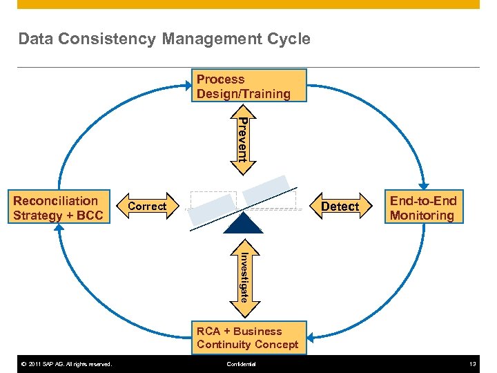 Data Consistency Management Cycle Process Design/Training Prevent Reconciliation Strategy + BCC Detect Correct End-to-End