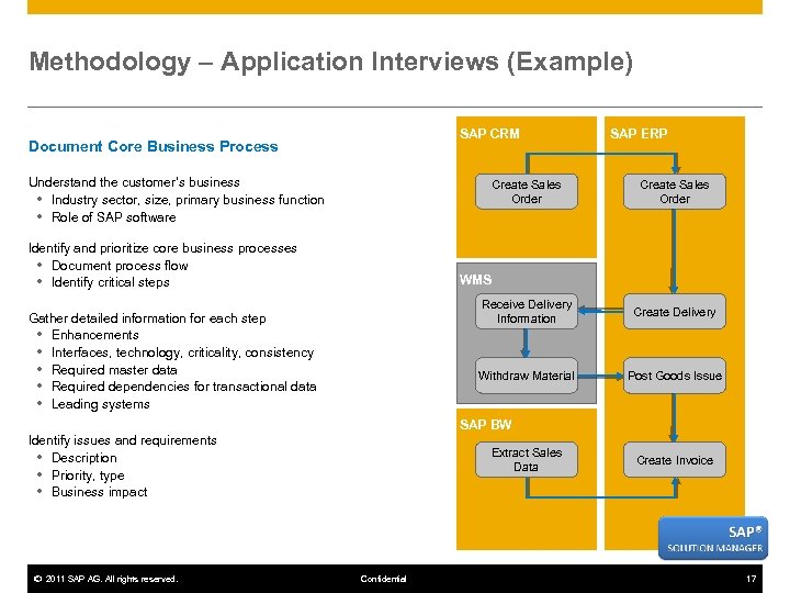 Methodology – Application Interviews (Example) SAP CRM Document Core Business Process Understand the customer’s