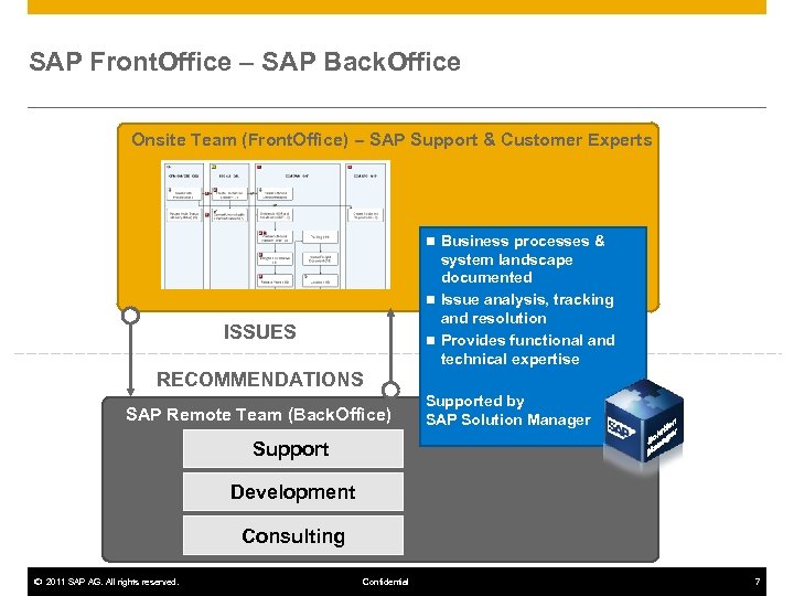 SAP Front. Office – SAP Back. Office Onsite Team (Front. Office) – SAP Support