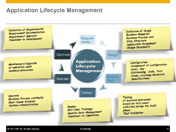 Application Lifecycle Management SAP Solution Manager Platform Requirements Optimize Design Application Lifecycle Management Build