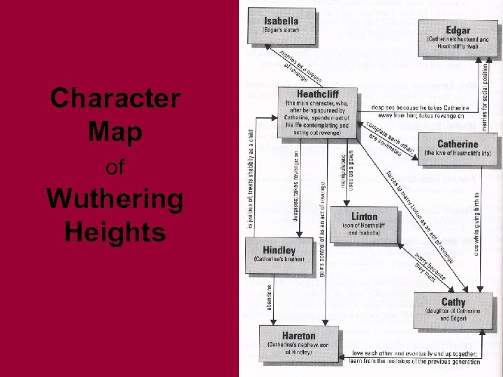 Character Map of Wuthering Heights 