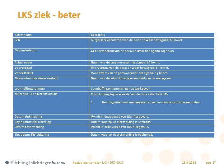 LKS ziek - beter Kolomnaam Inhoud bestand BSN Betekenis Burgerservicenummer van de persoon waar