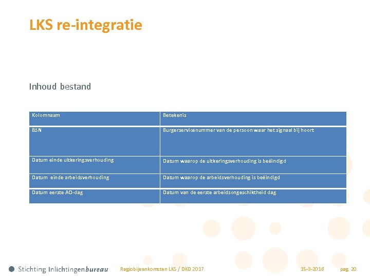 LKS re-integratie Inhoud bestand Kolomnaam Betekenis BSN Burgerservicenummer van de persoon waar het signaal