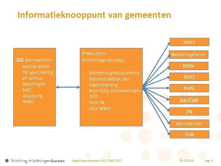 Informatieknooppunt van gemeenten UWV 388 Gemeenten Producten Inlichtingenbureau - - - Sociale dienst Terugvordering