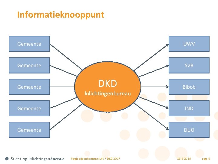 Informatieknooppunt DKD Inlichtingenbureau Regiobijeenkomsten LKS / DKD 2017 15 -3 -2018 pag 6 