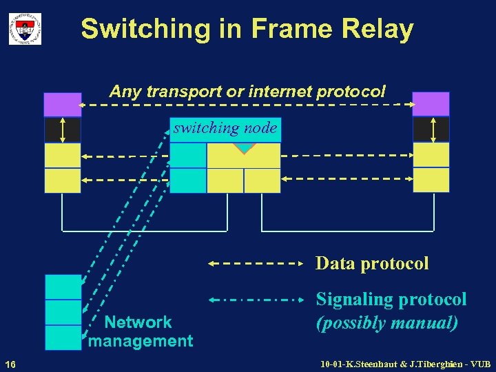 Switching in Frame Relay Any transport or internet protocol switching node Data protocol Network