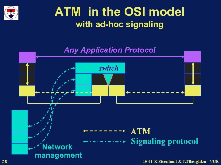 ATM in the OSI model with ad-hoc signaling Any Application Protocol switch 28 Network