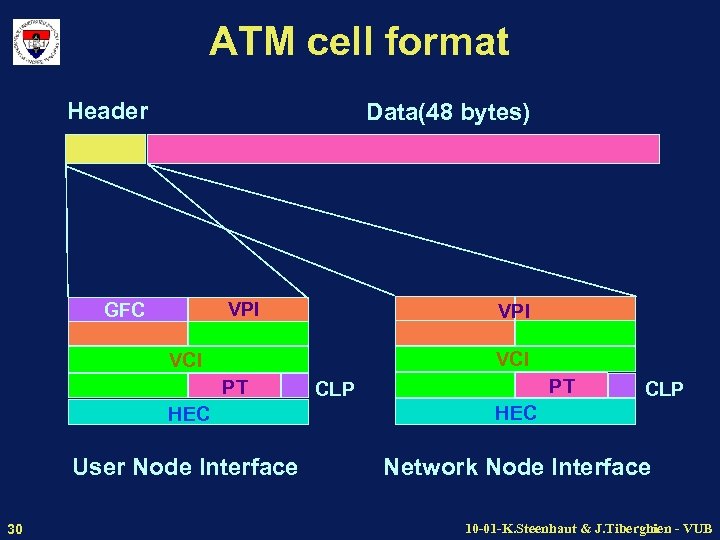 ATM cell format Header Data(48 bytes) VPI GFC VPI VCI PT PT CLP HEC