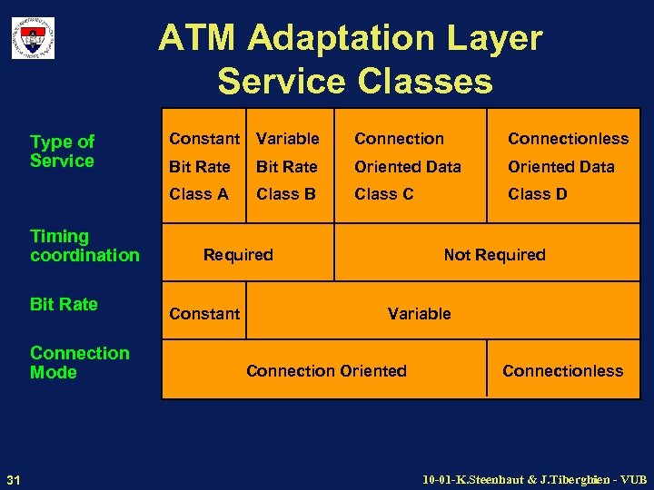 ATM Adaptation Layer Service Classes Timing coordination Bit Rate Connection Mode 31 Constant Variable