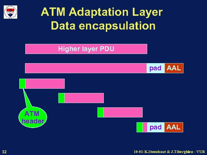 ATM Adaptation Layer Data encapsulation Higher layer PDU pad AAL ATM header 32 pad