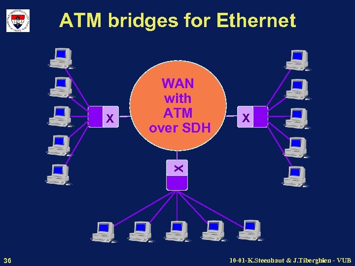 ATM bridges for Ethernet X X X WAN with ATM over SDH 36 10