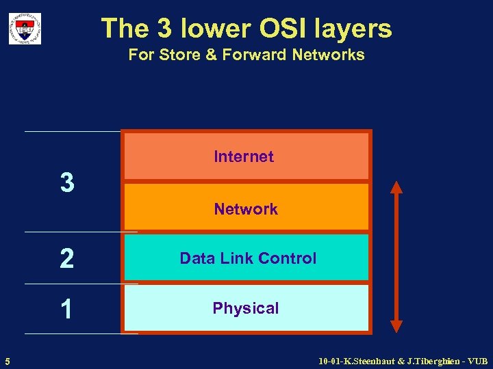 The 3 lower OSI layers For Store & Forward Networks Internet 3 Network 2