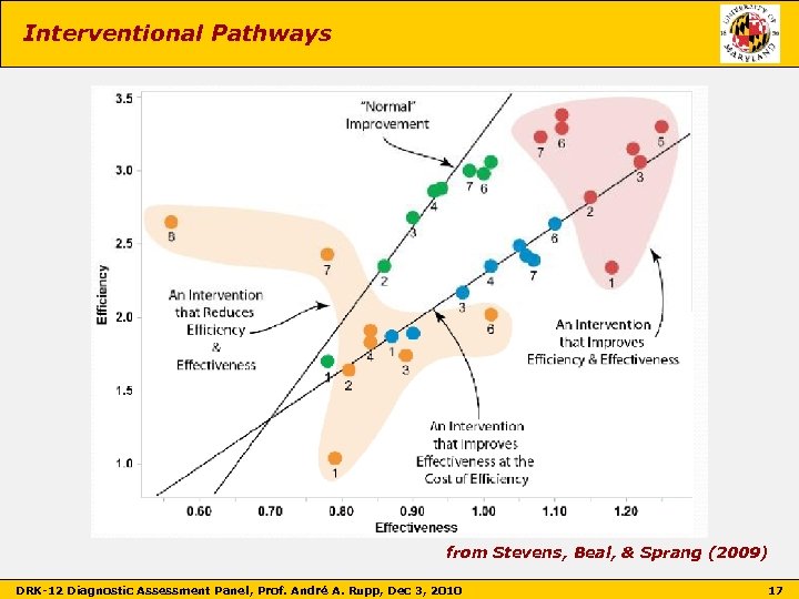 Interventional Pathways from Stevens, Beal, & Sprang (2009) DRK-12 Diagnostic Assessment Panel, Prof. André