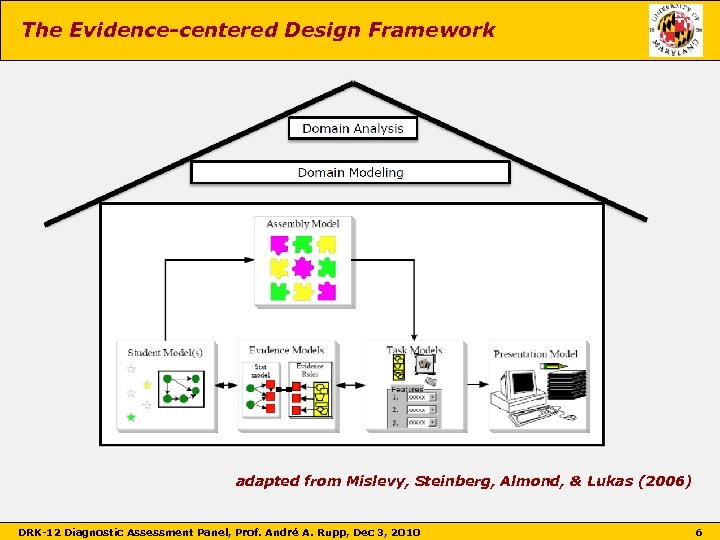 The Evidence-centered Design Framework adapted from Mislevy, Steinberg, Almond, & Lukas (2006) DRK-12 Diagnostic
