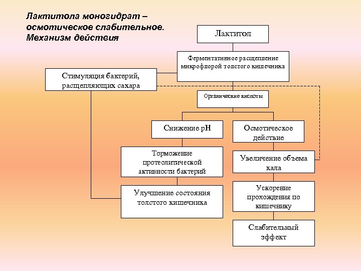 Лактитола моногидрат – осмотическое слабительное. Механизм действия Лактитол Ферментативное расщепление микрофлорой толстого кишечника Стимуляция