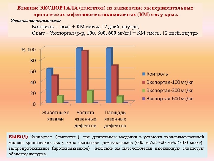 Влияние ЭКСПОРТАЛА (лактитол) на заживление экспериментальных хронических кофеиново-мышьяковистых (КМ) язв у крыс. Условия эксперимента: