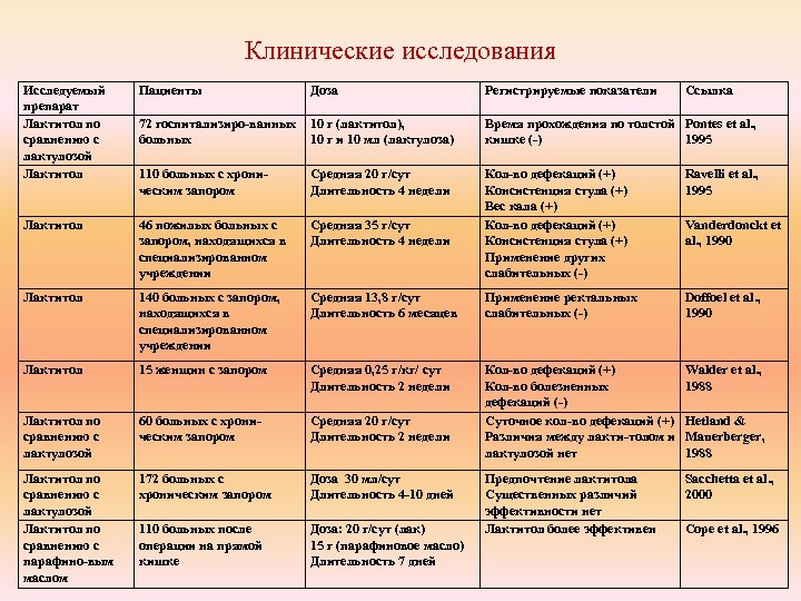 Клинические исследования Исследуемый препарат Лактитол по сравнению с лактулозой Лактитол Пациенты Доза Регистрируемые показатели