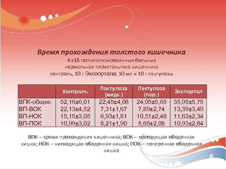 Время прохождения толстого кишечника 4 x 18 госпитализированных больных нормальная перистальтика кишечника контроль, 10