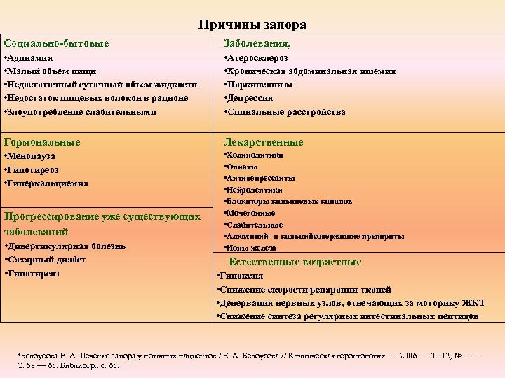 Причины запора Социально-бытовые Заболевания, • Адинамия • Малый объем пищи • Недостаточный суточный объем