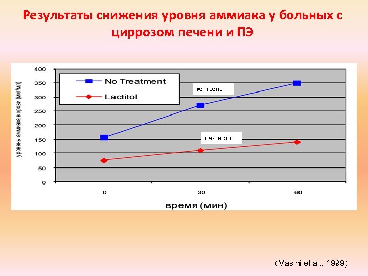 Результаты снижения уровня аммиака у больных с циррозом печени и ПЭ контроль лактитол (Masini