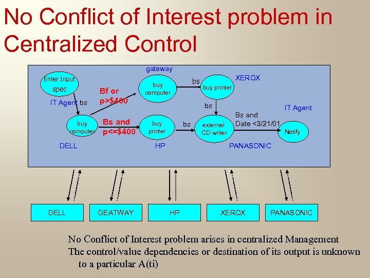 No Conflict of Interest problem in Centralized Control gateway Enter Input spec IT Agent