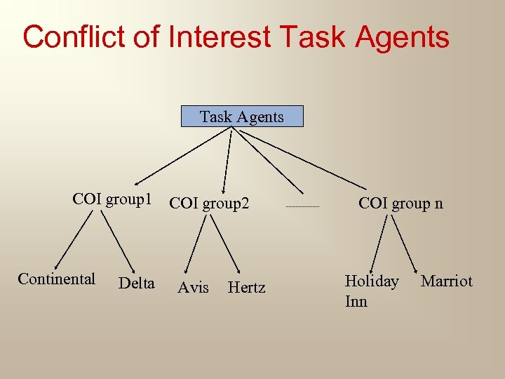 Conflict of Interest Task Agents COI group 1 COI group 2 Continental Delta Avis