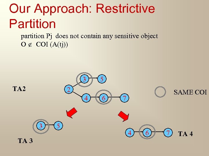 Our Approach: Restrictive Partition partition Pj does not contain any sensitive object O COI