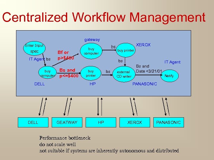 Centralized Workflow Management gateway Enter Input spec IT Agent bs buy computer Bf or