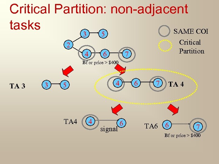 Critical Partition: non-adjacent tasks SAME COI 3 5 Critical Partition 2 4 6 7