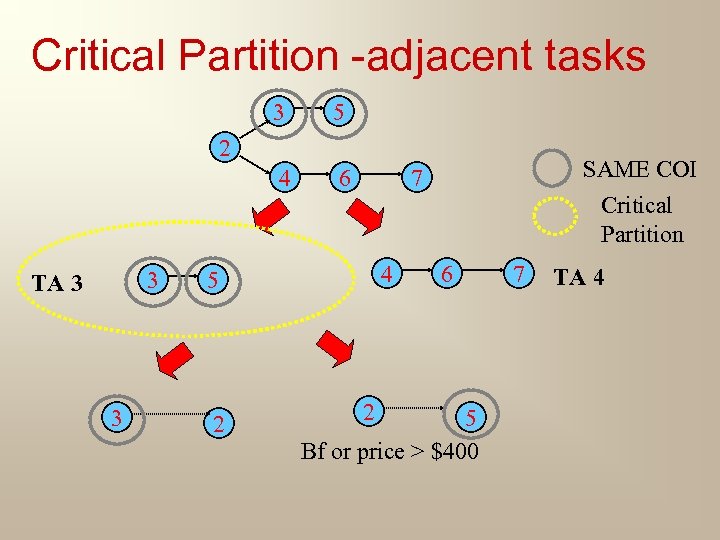 Critical Partition -adjacent tasks 3 5 4 6 2 3 TA 3 3 4