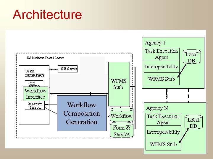 Architecture Agency 1 Task Execution Agent Interoperability WFMS Stub Workflow Interface Workflow Customized Composition
