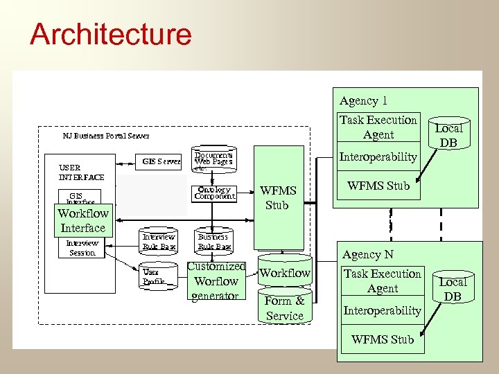 Architecture Agency 1 Task Execution Agent Interoperability WFMS Stub Workflow Interface Customized Worflow generator