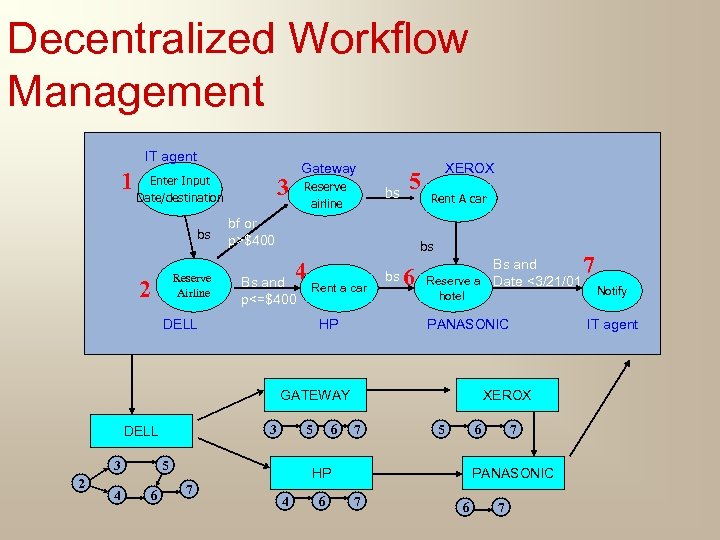 Decentralized Workflow Management IT agent 1 Enter Input Date/destination bs Reserve Airline 2 Gateway