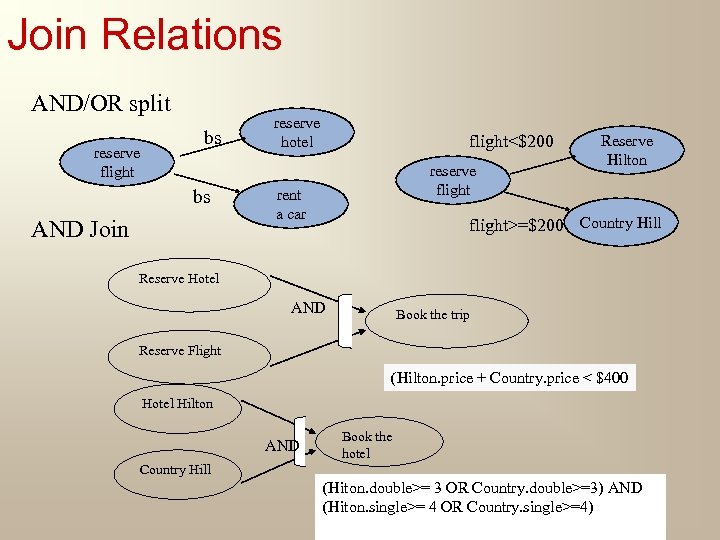 Join Relations AND/OR split reserve flight bs bs AND Join reserve hotel flight<$200 reserve