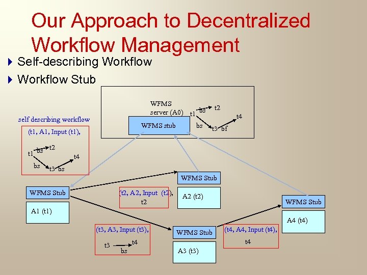 Our Approach to Decentralized Workflow Management 4 Self-describing Workflow 4 Workflow Stub WFMS server