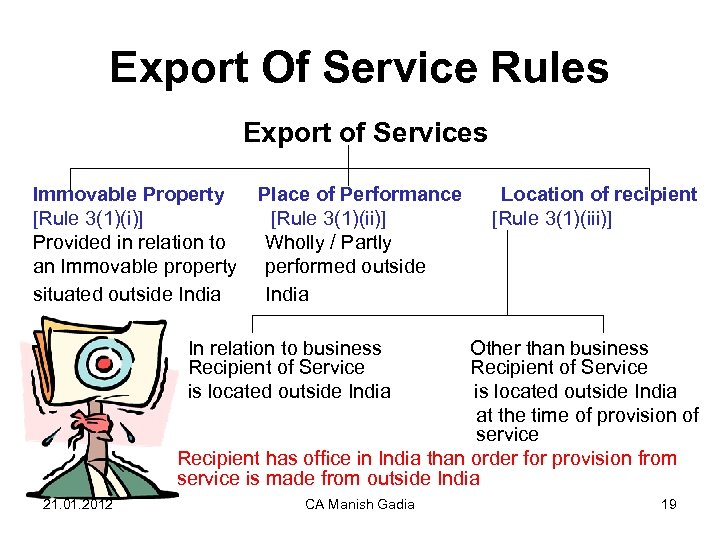 Export Of Service Rules Export of Services Immovable Property Place of Performance Location of
