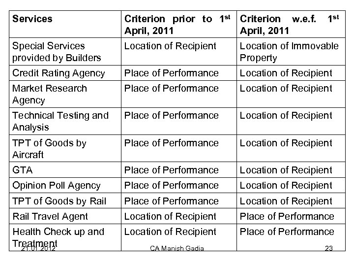 Services Criterion prior to 1 st Criterion w. e. f. April, 2011 Special Services