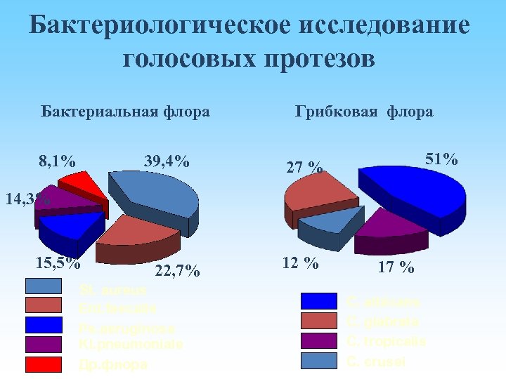 Бактериологическое исследование голосовых протезов Бактериальная флора 8, 1% 39, 4% Грибковая флора 51% 27