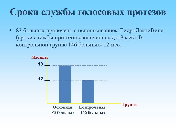 Сроки службы голосовых протезов • 83 больных пролечено с использованием Гидро. Лакти. Вина (сроки