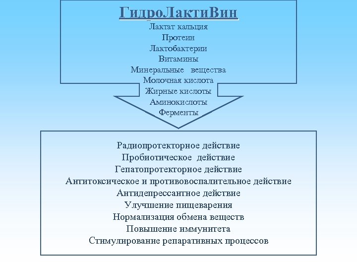 Гидро. Лакти. Вин Лактат кальция Протеин Лактобактерии Витамины Минеральные вещества Молочная кислота Жирные кислоты