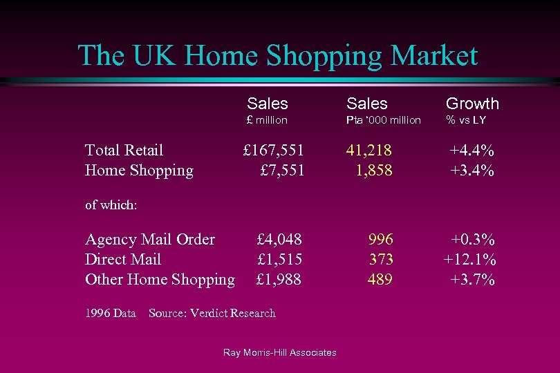 The UK Home Shopping Market Sales Growth £ million Total Retail Home Shopping Sales