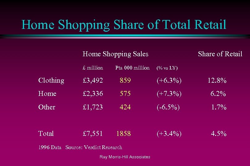 Home Shopping Share of Total Retail Home Shopping Sales £ million Pta 000 million