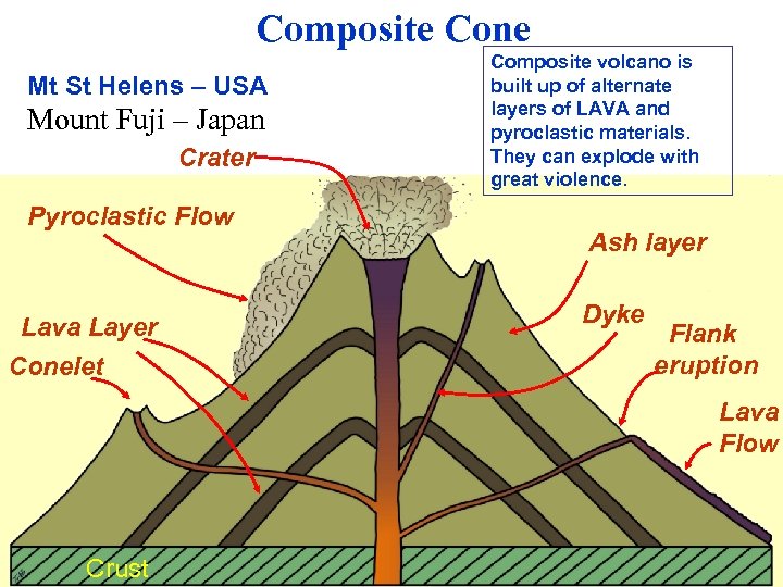 Composite Cone Mt St Helens – USA Mount Fuji – Japan Crater Pyroclastic Flow