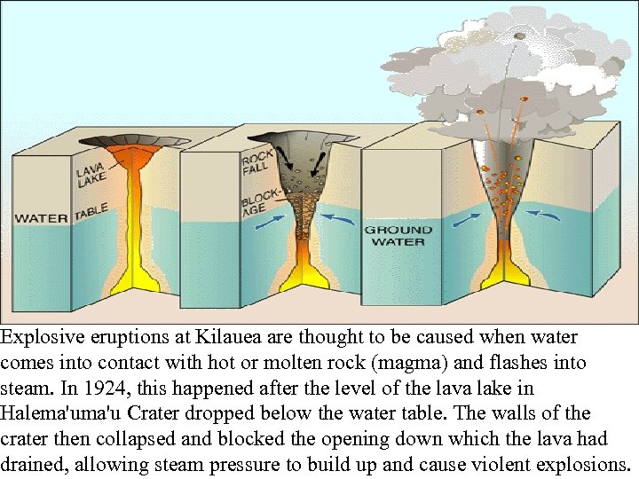 Explosive eruptions at Kilauea are thought to be caused when water comes into contact